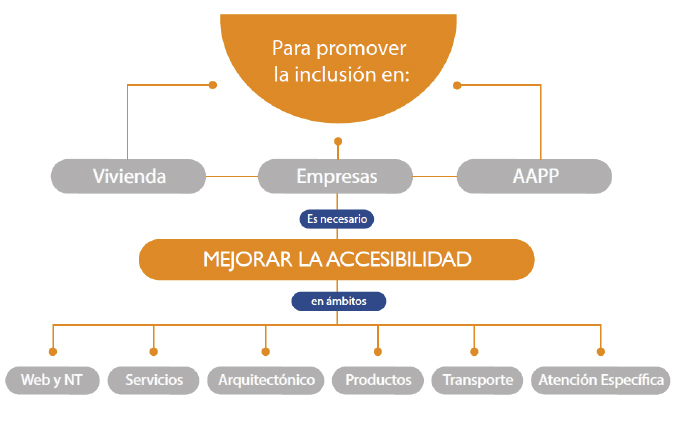 Gráfico que explica la accesibilidad universal